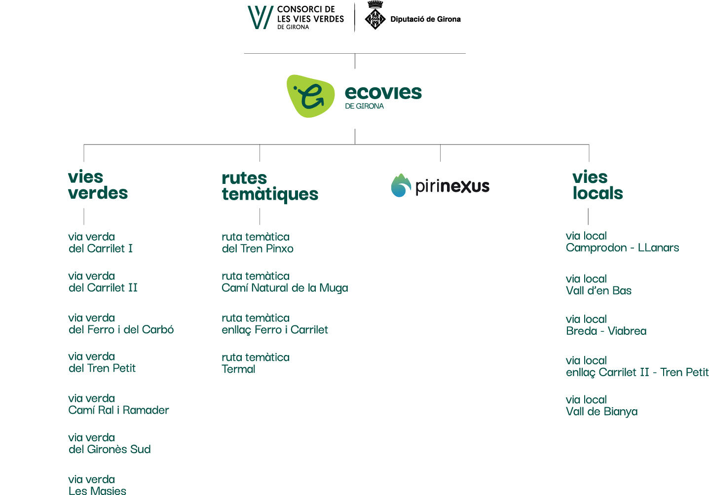 Arbre de marques Ecovies Conjunt de marques del Consorci de les Vies Verdes de Girona i Ecovies